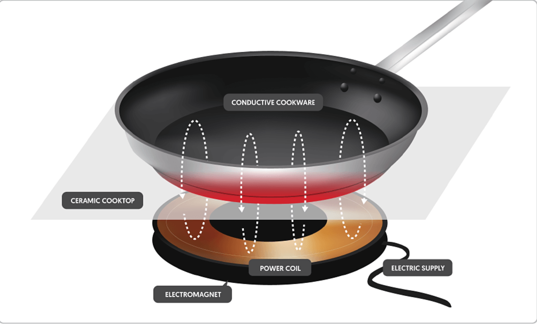 Induction cooking is an alternative to cooking with electricity or gas